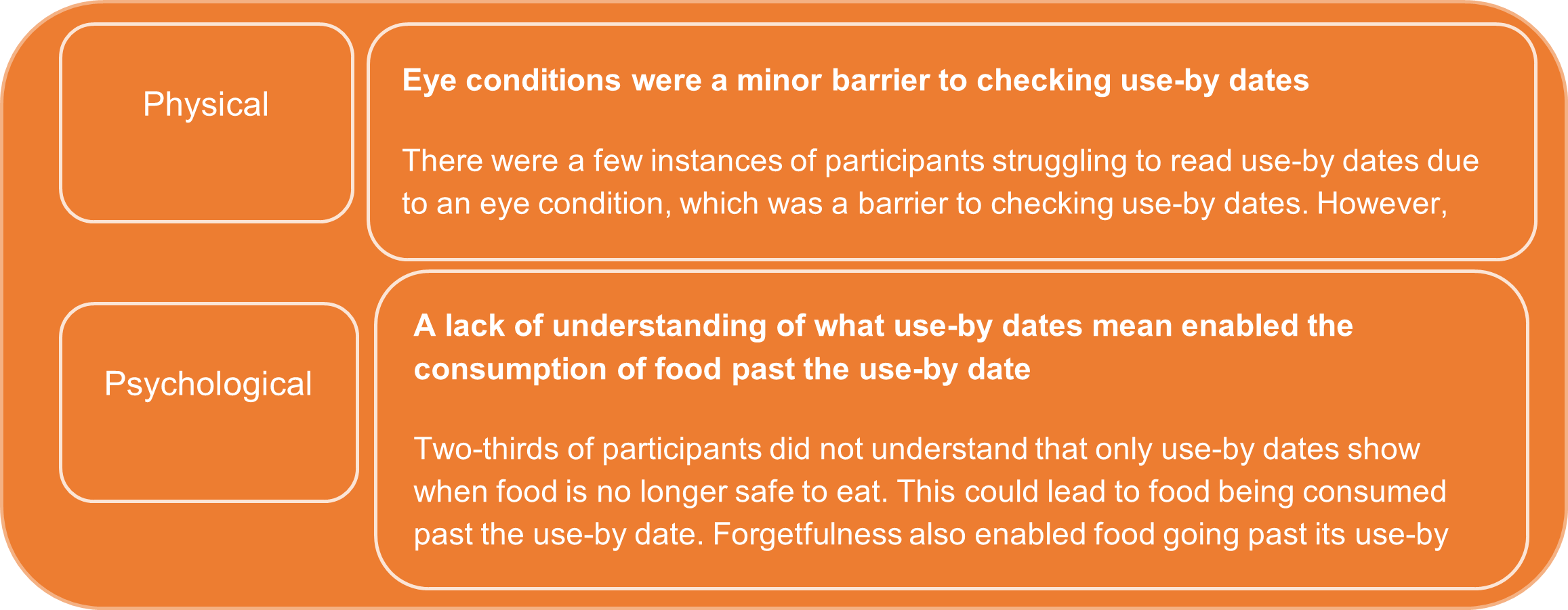 Not checking useby dates and consuming foods past the useby dates